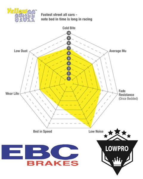 EBC Yellowstuff Brake Pads – DP4032R