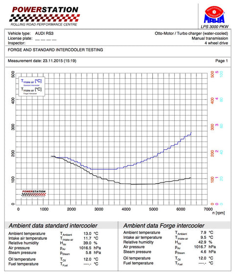 Audi RS3 8V Intercooler (2015-)