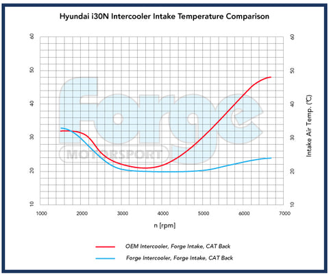 Uprated Intercooler for Hyundai i30N
