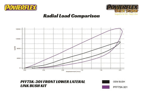 Powerflex Front Lower Lateral Link Inc Bush Kit PFF75K-301 For Tesla Model 3